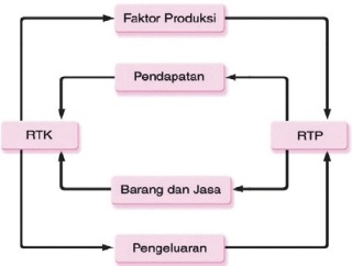 Diagram aliran pendapatan dan pengeluaran dari RTK dan RTP.